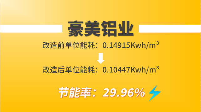 豪美鋁業(yè)空壓機改造前后單位能耗對比