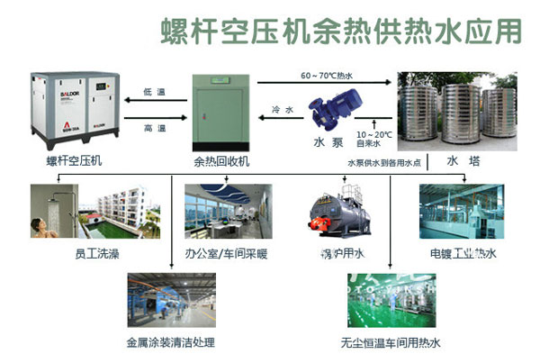 永磁變頻空壓機：利用新技術(shù) 讓祖國的天更藍(lán)